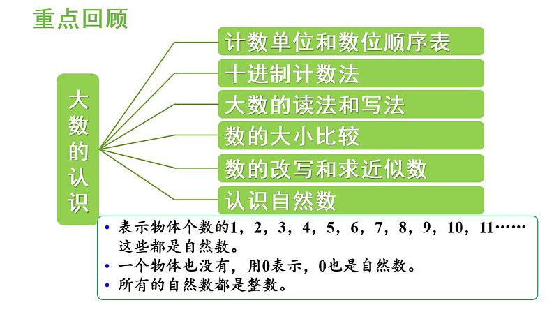 四年级上册数学课件-1  大数的认识练习五人教版06