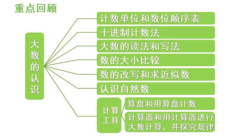 四年级上册数学课件-1  大数的认识练习五人教版07