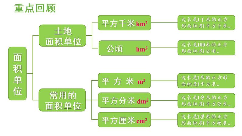 四年级上册数学课件-  2公顷和平方千米整理与复习与练习六人教版第3页