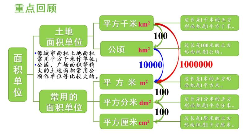 小学数学人教版四年级上册2 公顷和平方千米精品复习ppt课件-教习网|课件下载