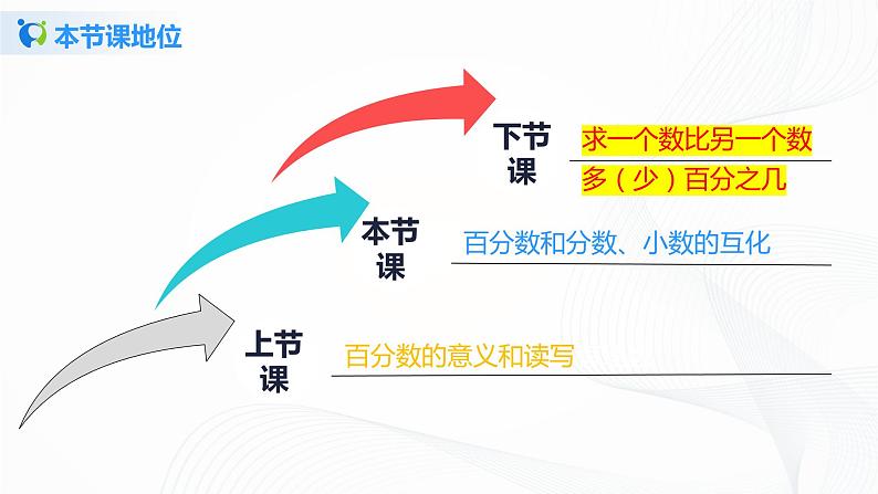 6.2《百分数和分数、小数的互化》课件第3页