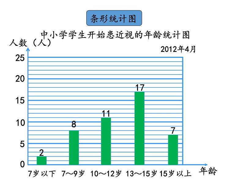 五年级数学上册 九 爱护眼睛——复式统计图-第一课时_课件1 青岛版（五四制）第7页