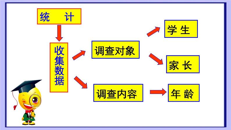 五年级数学上册 九 信息窗一（复式条形统计图）课件 青岛版（五四制）03