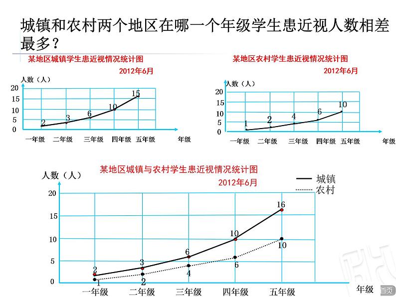 五年级数学上册 九 信息窗二（复式拆线统计图）课件 青岛版（五四制）第5页