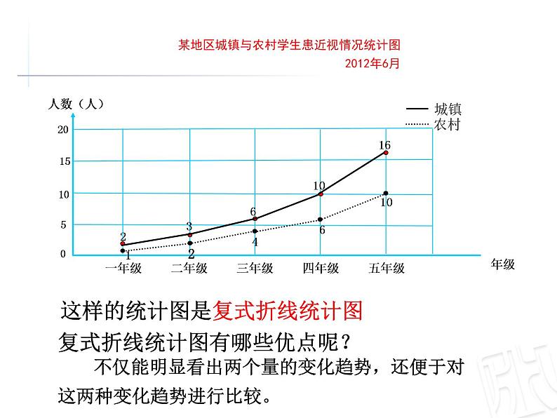 五年级数学上册 九 信息窗二（复式拆线统计图）课件 青岛版（五四制）第6页