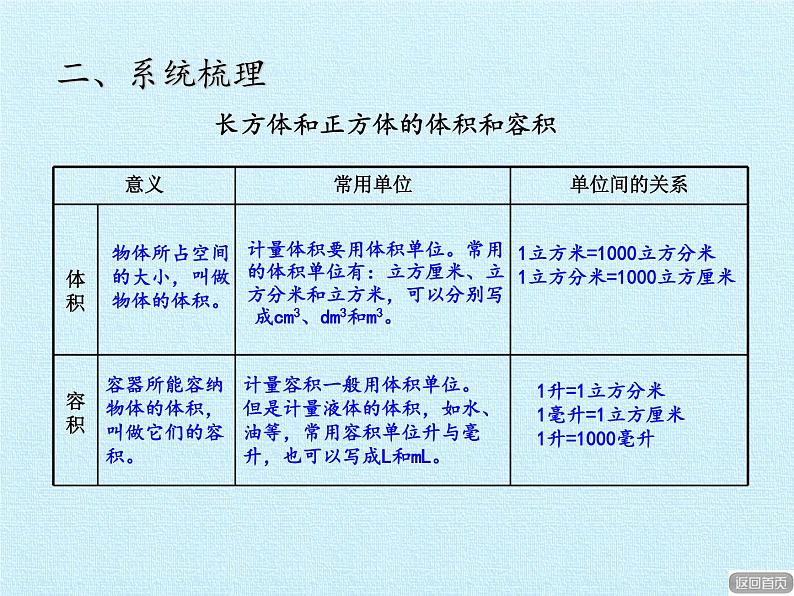 五年级数学上册 三 包装盒——长方体和正方体 复习课件 青岛版（五四制）第7页