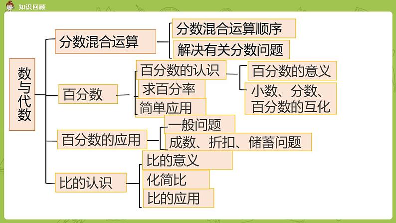 北师大版六年级数学上册 总复习 第1节 数与代数 课件（1）03