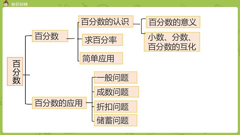 北师大版六年级数学上册 总复习 第2节 数与代数 课件（2）第3页