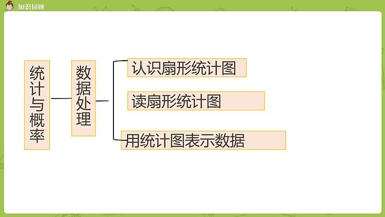 北师大版六年级数学上册 总复习 第5节 统计与概率 课件第3页