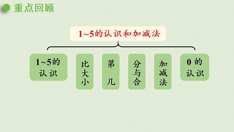 人教版一年级数学上册 3 1~5的认识和加减法 练习七 课件02