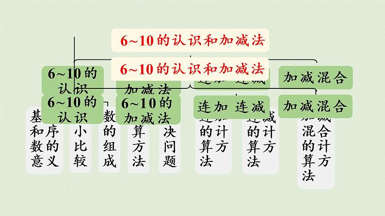 人教版一年级数学上册 5 6~10的认识和加减法 第14课时  整理和复习 课件05