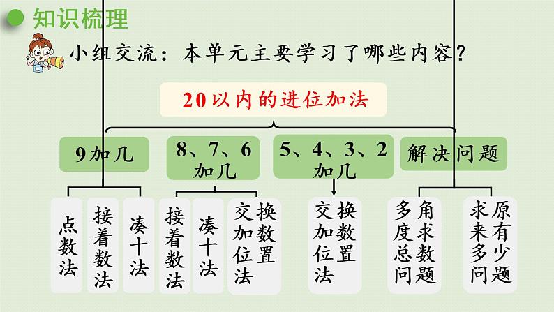 人教版一年级数学上册 8 20以内的进位加法 第7课时  整理和复习 课件第4页