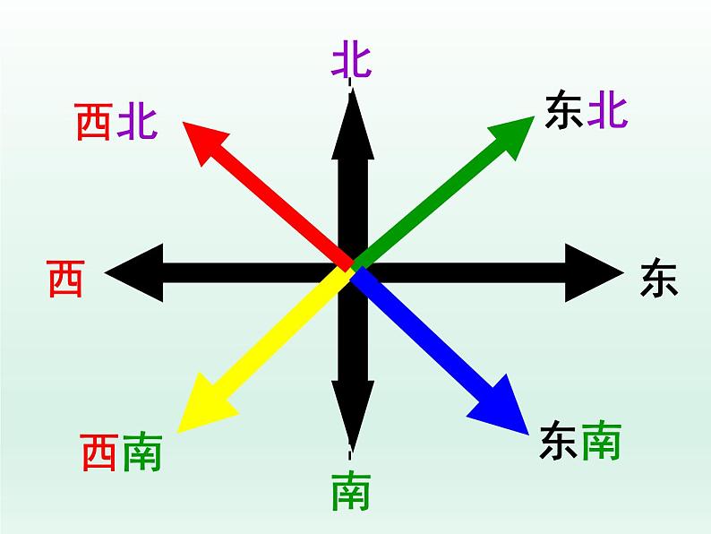 三年级数学上册-3.18辨认方向_课件｜浙教版第2页