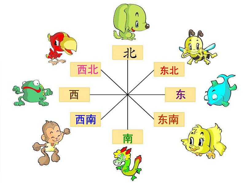 三年级数学上册-3.18辨认方向_课件｜浙教版第3页