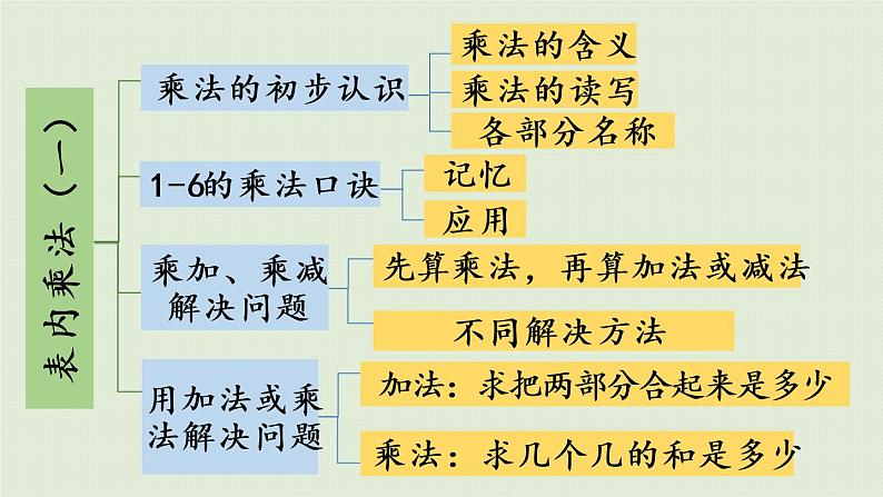 人教版二年级数学上册 第四章 整理和复习 课件03