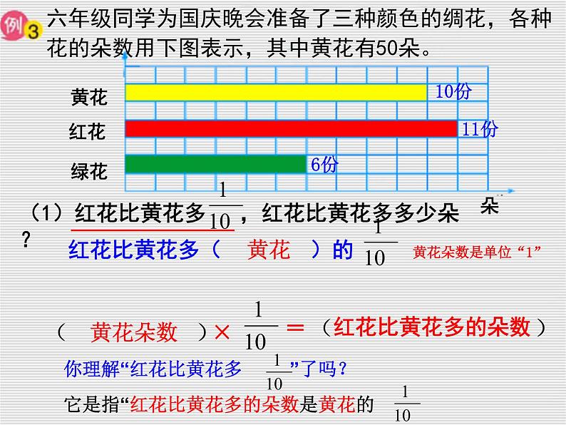 六年级数学上册课件－例3求一个数的几分之几是多少的实际问题 苏教版 (共14张PPT)第4页