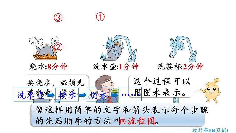 四年级上册数学课件- 8 数学广角——优化第1课时  沏茶问题人教版第8页