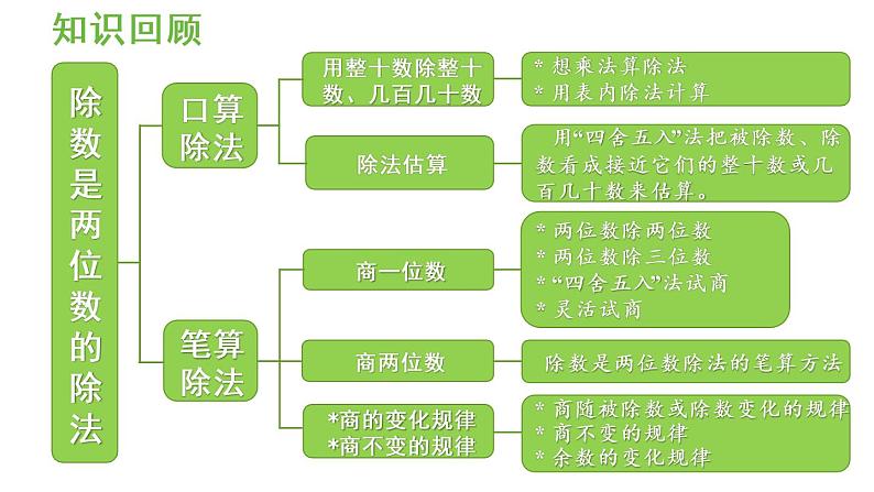 四年级上册数学课件-6 除数是两位数的除法练习十八人教版第2页