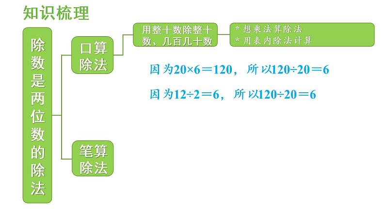 四年级上册数学课件-6 除数是两位数的除法整理与复习人教版第2页