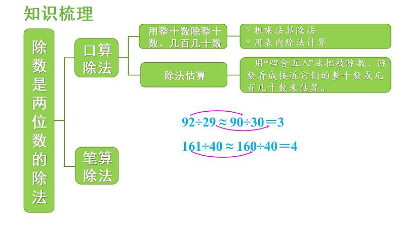 四年级上册数学课件-6 除数是两位数的除法整理与复习人教版第3页