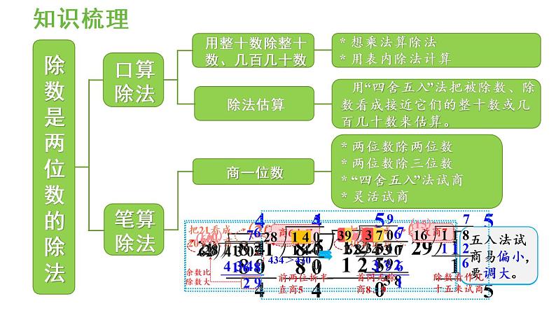 四年级上册数学课件-6 除数是两位数的除法整理与复习人教版第4页