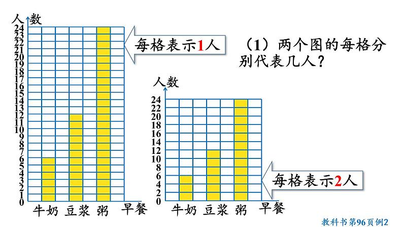 四年级上册数学课件-7条形统计图第2课时 认识条形统计图（1格代表2个单位）人教版第7页