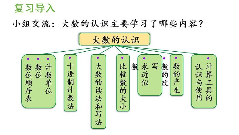 四年级上册数学课件-9 总复习第1课时  大数的认识人教版04