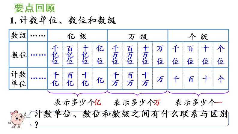 四年级上册数学课件-9 总复习第1课时  大数的认识人教版05