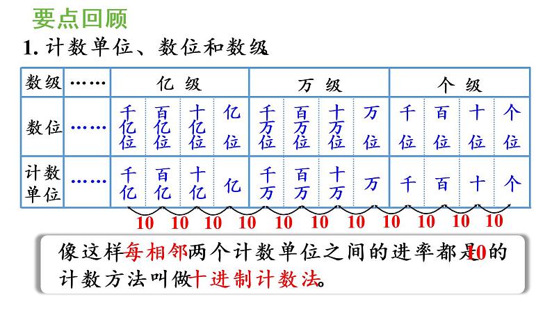 四年级上册数学课件-9 总复习第1课时  大数的认识人教版06