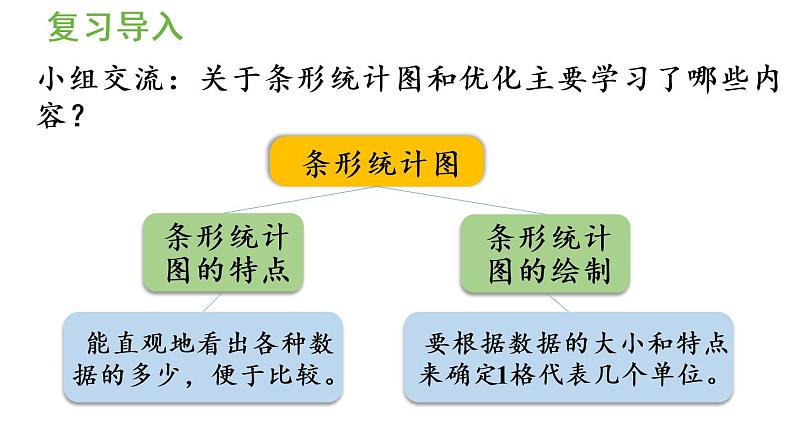 四年级上册数学课件-9 总复习第4课时  条形统计图和优化人教版04