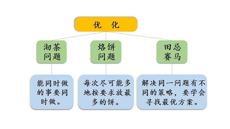 四年级上册数学课件-9 总复习第4课时  条形统计图和优化人教版05