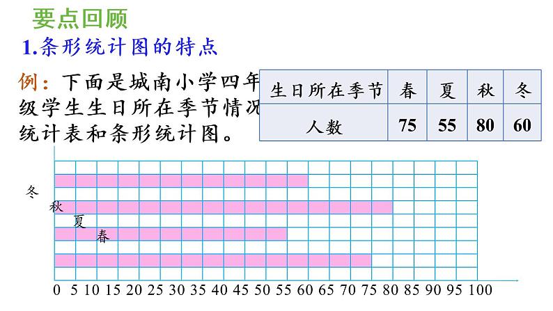 四年级上册数学课件-9 总复习第4课时  条形统计图和优化人教版06