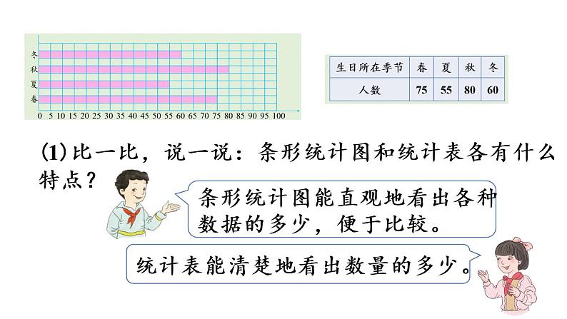 四年级上册数学课件-9 总复习第4课时  条形统计图和优化人教版07