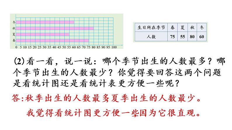 四年级上册数学课件-9 总复习第4课时  条形统计图和优化人教版08