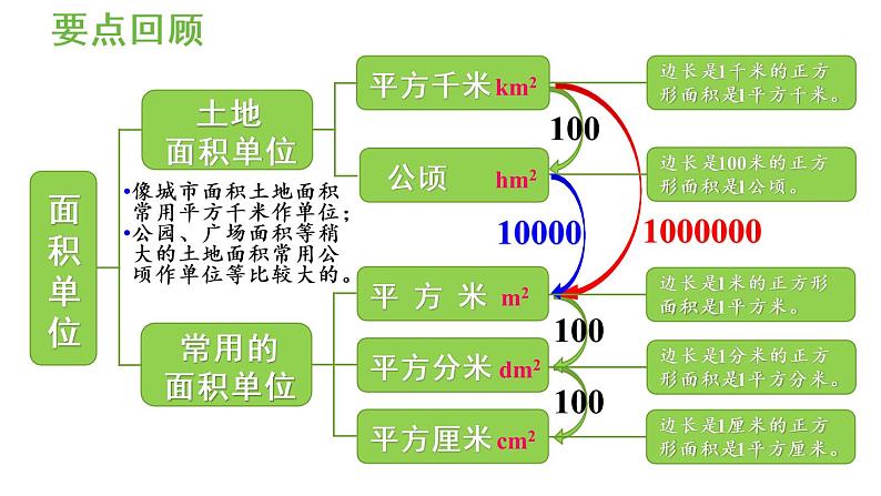 四年级上册数学课件-9 总复习第3课时  空间与图形人教版第5页