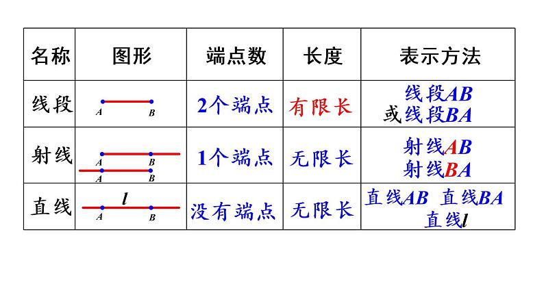 四年级上册数学课件-9 总复习第3课时  空间与图形人教版第8页