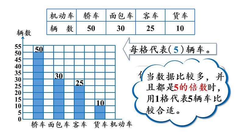 四年级上册数学课件-7条形统计图第3课时 认识条形统计图（1格代表5个及多个单位）人教版06