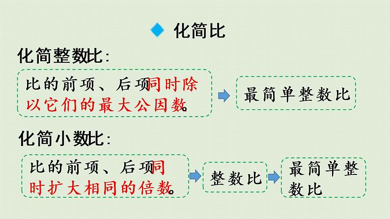 人教版六年级数学上册 4 比  练习十一 课件第6页