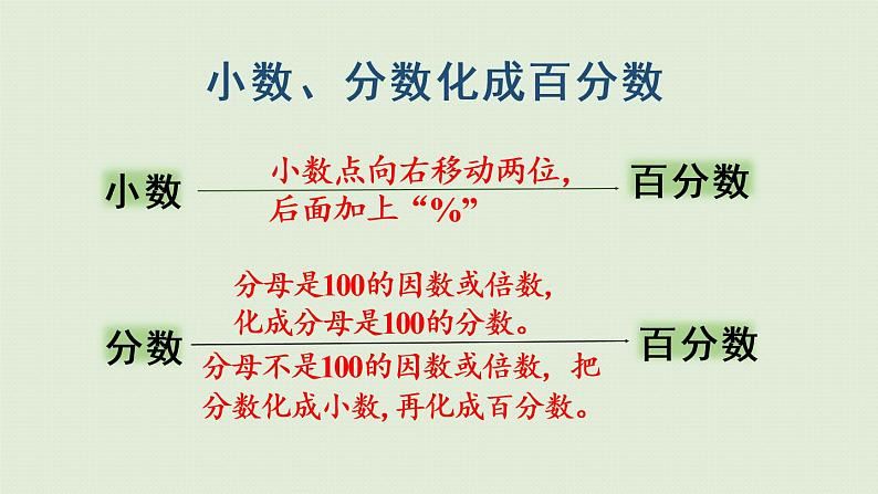 人教版六年级数学上册 6 百分数（一）  第3课时   百分数与分数小数的互化（2）课件05