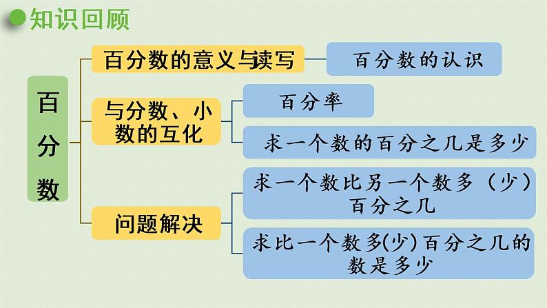 人教版六年级数学上册 9 总复习  第3课时   百分数 课件02