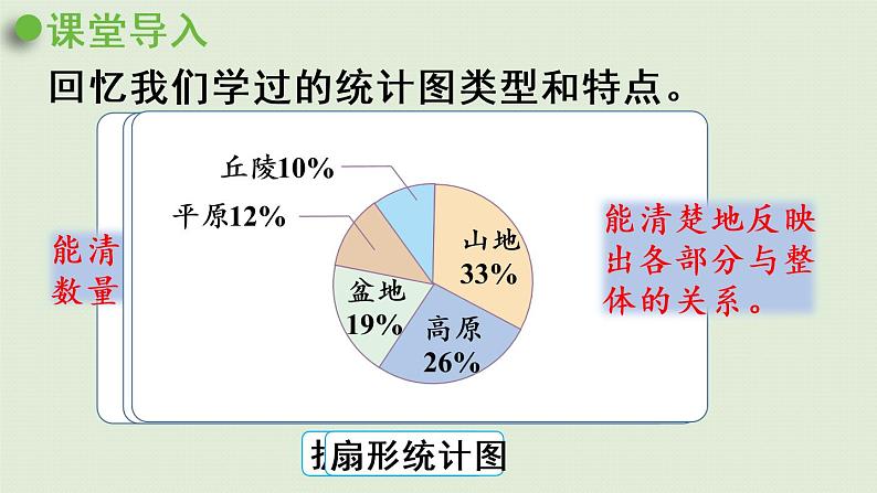 人教版六年级数学上册 7 扇形统计图  第2课时   选择合适的统计图 课件04