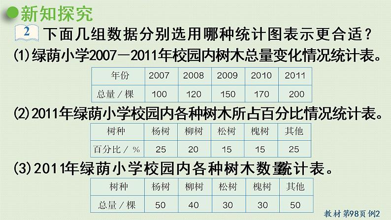 人教版六年级数学上册 7 扇形统计图  第2课时   选择合适的统计图 课件05