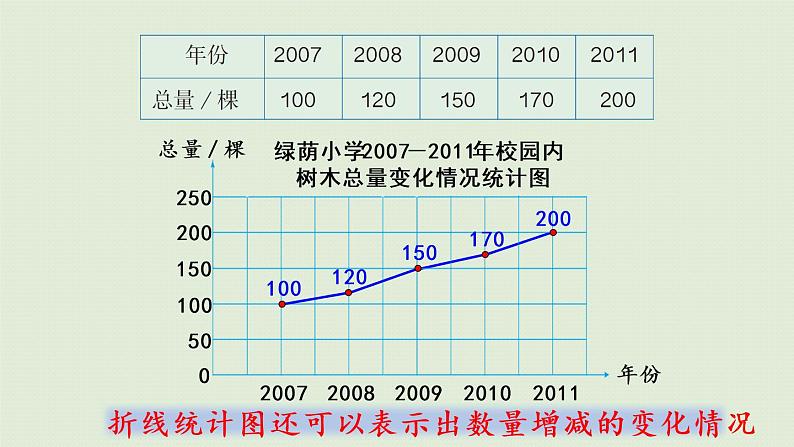 人教版六年级数学上册 7 扇形统计图  第2课时   选择合适的统计图 课件08