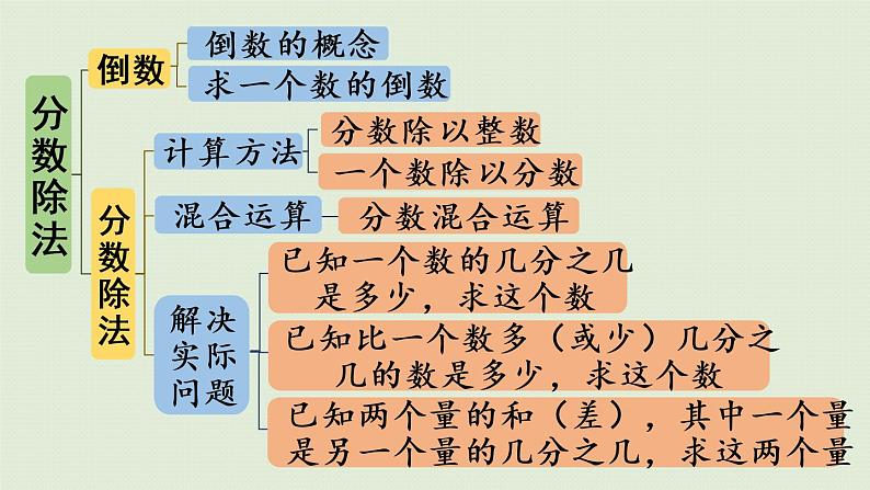 人教版六年级数学上册 9 总复习  第1课时   分数乘、除法 课件03