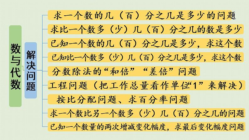 人教版六年级数学上册 9 总复习  练习二十三 课件03