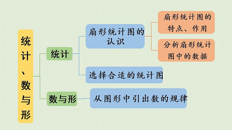 人教版六年级数学上册 9 总复习  练习二十三 课件05