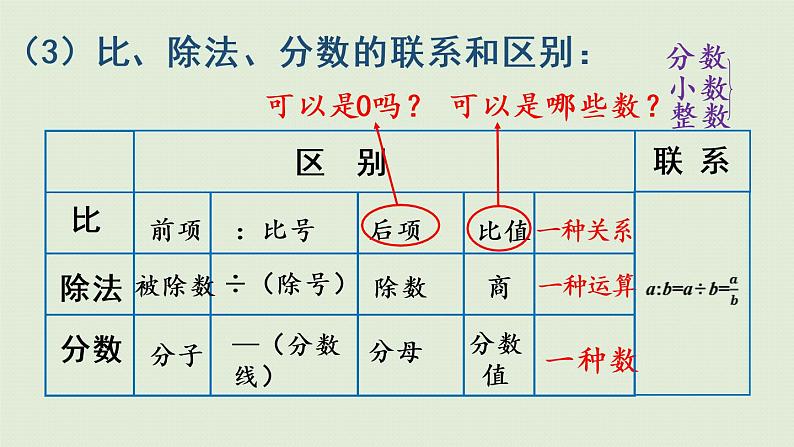 人教版六年级数学上册 9 总复习  第2课时   比 课件05