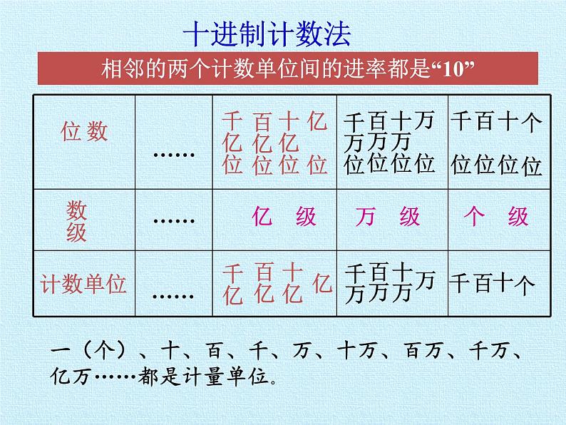 四年级数学上册-五 万以上的数 复习课件｜浙教版05