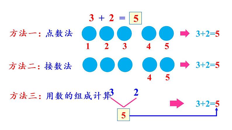 一年级上册数学课件-3  1_5的认识和加减法练习五人教版第4页