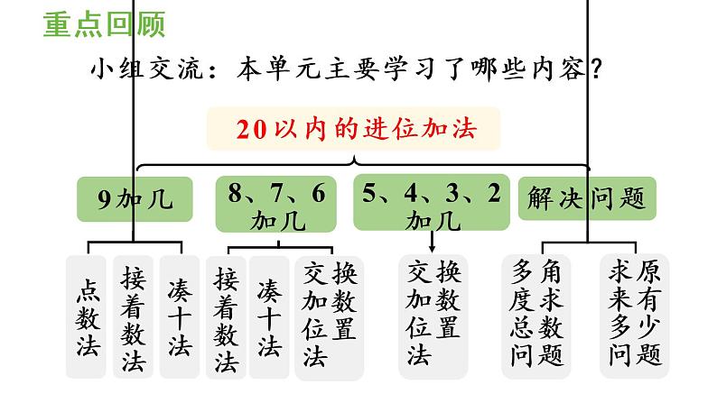 一年级上册数学课件-8  20以内的进位加法练习二十四人教版第2页